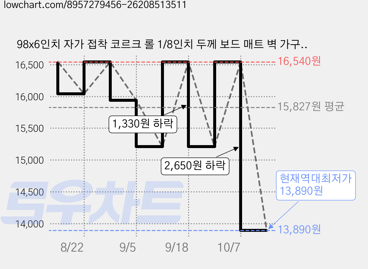 98x6인치 자가 접착 코르크 롤 1/8인치 두께 보드 매트 벽 가구 파티 장식 DIY 공예에 적합한 강력한 코르크보드, 1개, 3mm 가격 변동 차트, 현재가 13,890원, 역대최저가