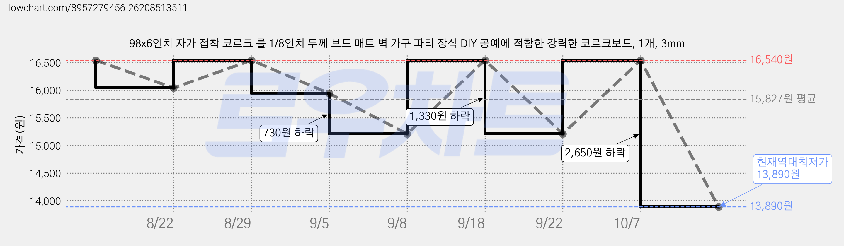 98x6인치 자가 접착 코르크 롤 1/8인치 두께 보드 매트 벽 가구 파티 장식 DIY 공예에 적합한 강력한 코르크보드, 1개, 3mm 가격 변동 차트, 현재가 13,890원, 역대최저가