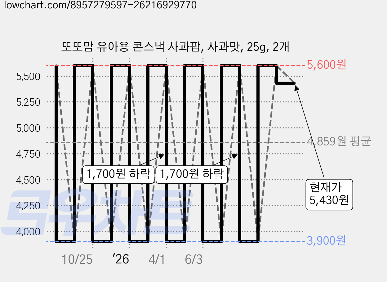 또또맘 유아용 콘스낵 사과팝, 사과맛, 25g, 2개 가격 변동 차트, 현재가 5,430원, 관측 최저가 3,900원