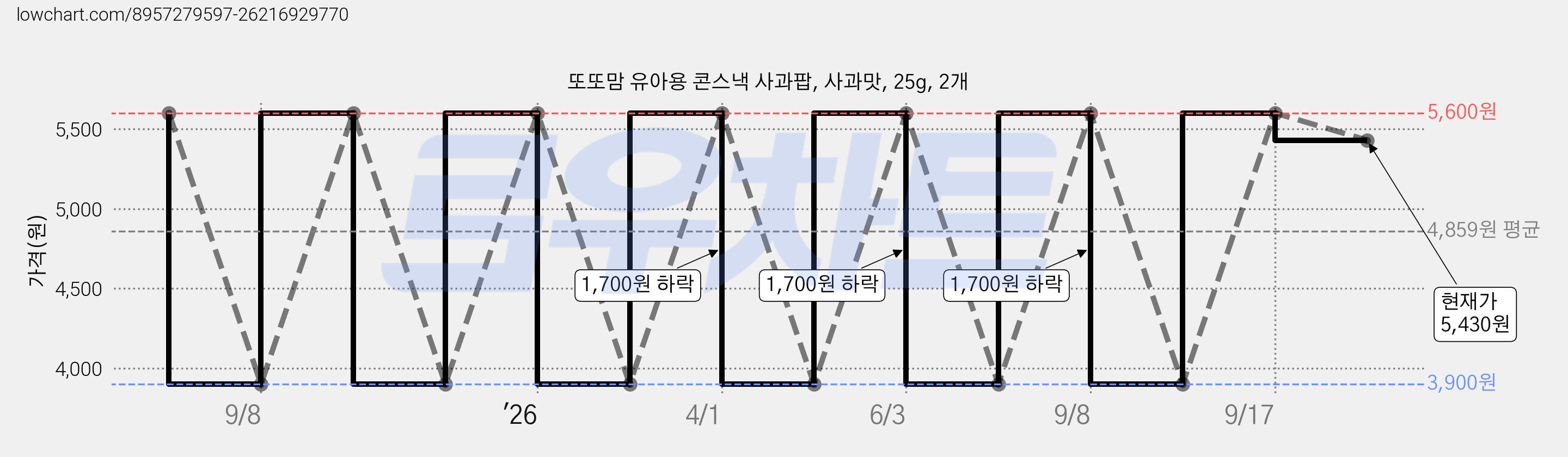 또또맘 유아용 콘스낵 사과팝, 사과맛, 25g, 2개 가격 변동 차트, 현재가 5,430원, 관측 최저가 3,900원