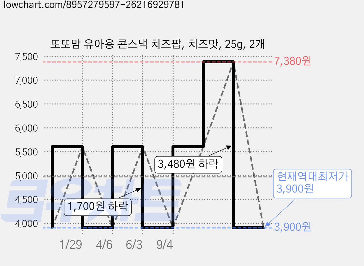 또또맘 유아용 콘스낵 치즈팝, 치즈맛, 25g, 2개 가격 변동 차트, 현재가 3,900원, 역대최저가