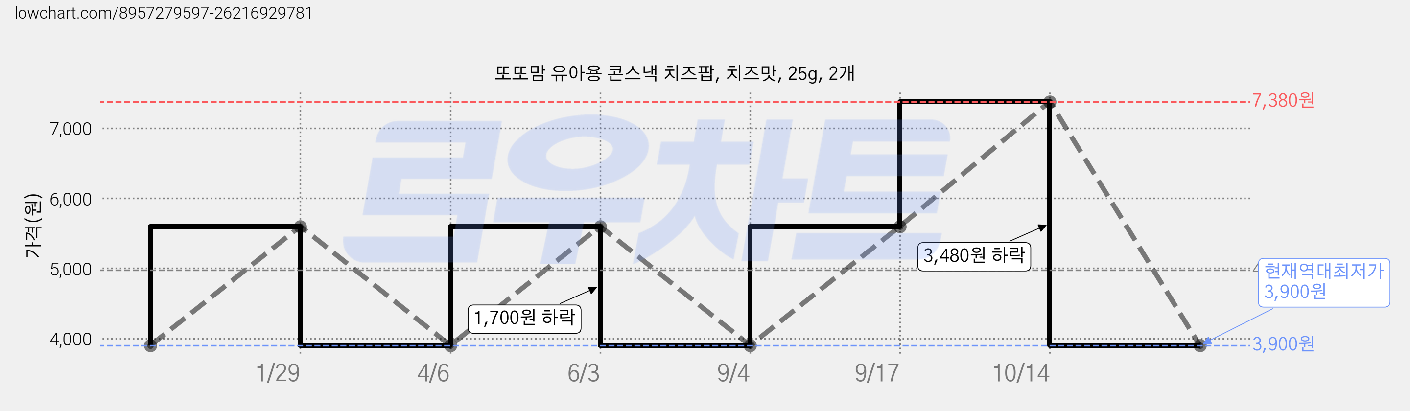또또맘 유아용 콘스낵 치즈팝, 치즈맛, 25g, 2개 가격 변동 차트, 현재가 3,900원, 역대최저가