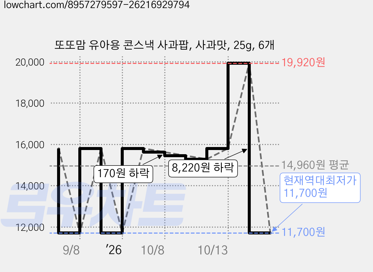 또또맘 유아용 콘스낵 사과팝, 사과맛, 25g, 6개 가격 변동 차트, 현재가 11,700원, 역대최저가