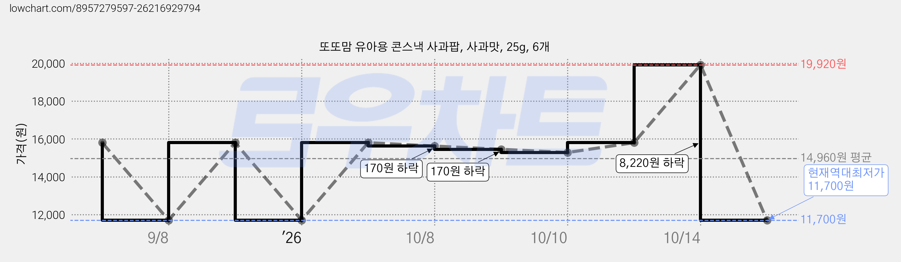또또맘 유아용 콘스낵 사과팝, 사과맛, 25g, 6개 가격 변동 차트, 현재가 11,700원, 역대최저가