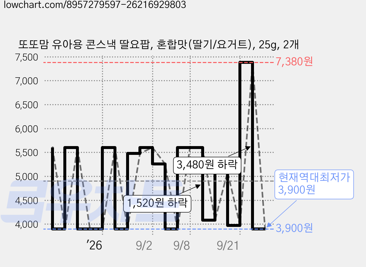 또또맘 유아용 콘스낵 딸요팝, 혼합맛(딸기/요거트), 25g, 2개 가격 변동 차트, 현재가 3,900원, 역대최저가