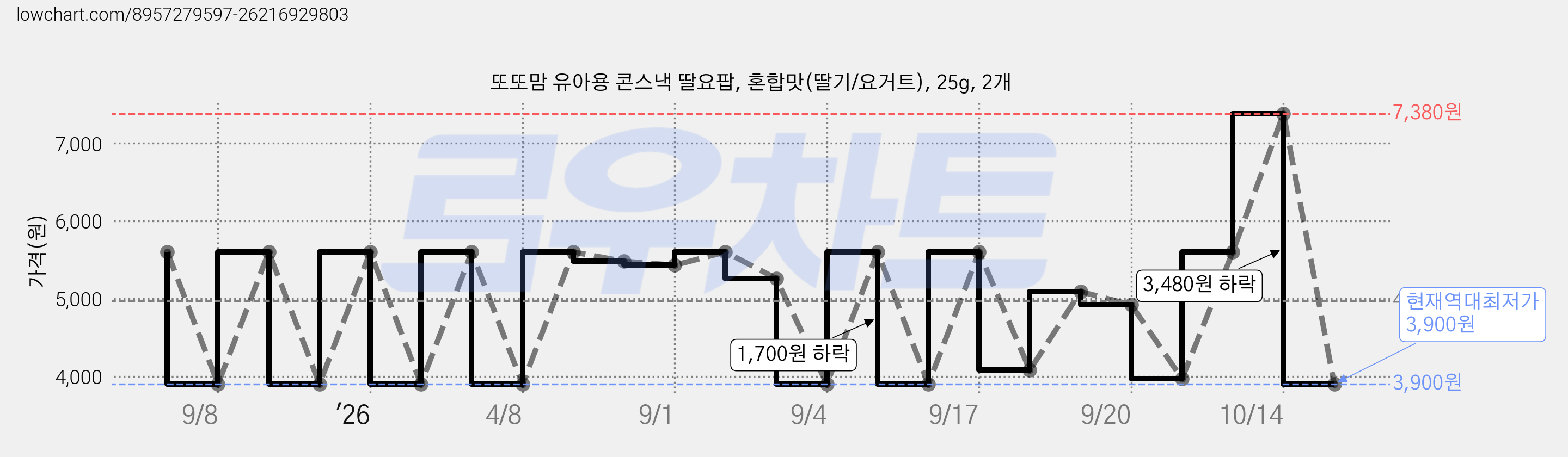 또또맘 유아용 콘스낵 딸요팝, 혼합맛(딸기/요거트), 25g, 2개 가격 변동 차트, 현재가 3,900원, 역대최저가