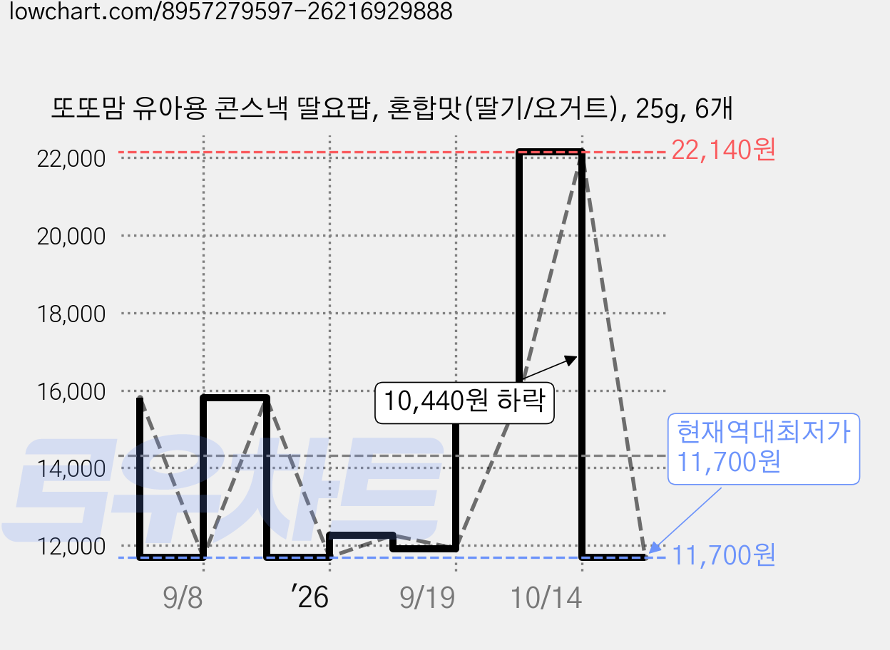 또또맘 유아용 콘스낵 딸요팝, 혼합맛(딸기/요거트), 25g, 6개 가격 변동 차트, 현재가 11,700원, 역대최저가