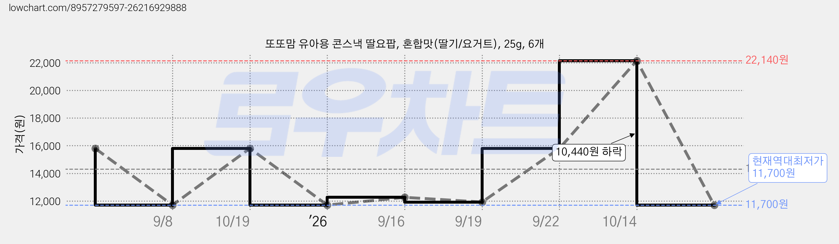 또또맘 유아용 콘스낵 딸요팝, 혼합맛(딸기/요거트), 25g, 6개 가격 변동 차트, 현재가 11,700원, 역대최저가