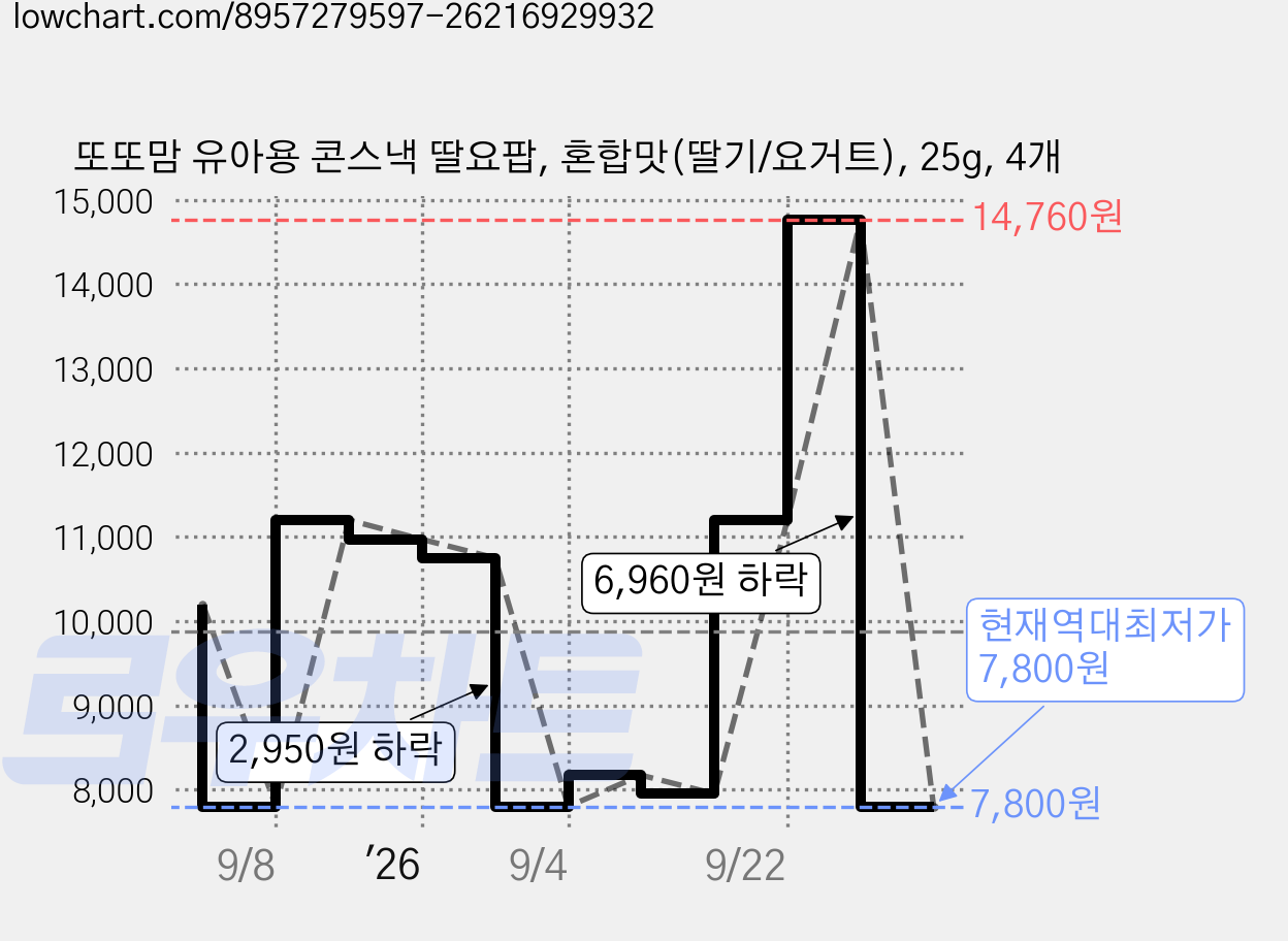 또또맘 유아용 콘스낵 딸요팝, 혼합맛(딸기/요거트), 25g, 4개 가격 변동 차트, 현재가 7,800원, 역대최저가