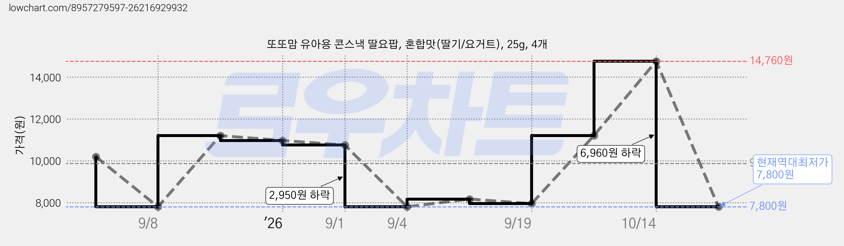 또또맘 유아용 콘스낵 딸요팝, 혼합맛(딸기/요거트), 25g, 4개 가격 변동 차트, 현재가 7,800원, 역대최저가