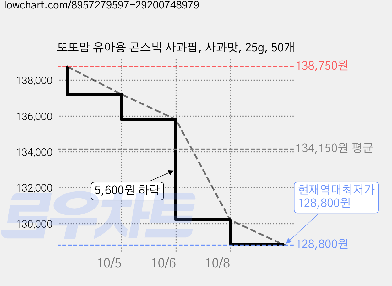 또또맘 유아용 콘스낵 사과팝, 사과맛, 25g, 50개 가격 변동 차트, 현재가 128,800원, 역대최저가