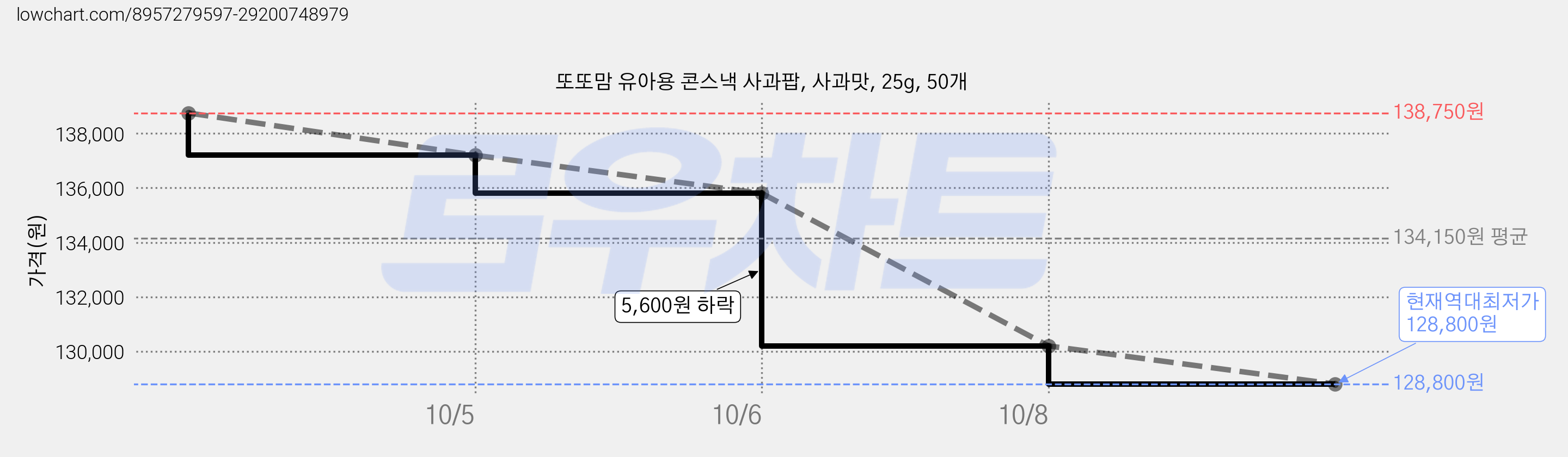또또맘 유아용 콘스낵 사과팝, 사과맛, 25g, 50개 가격 변동 차트, 현재가 128,800원, 역대최저가