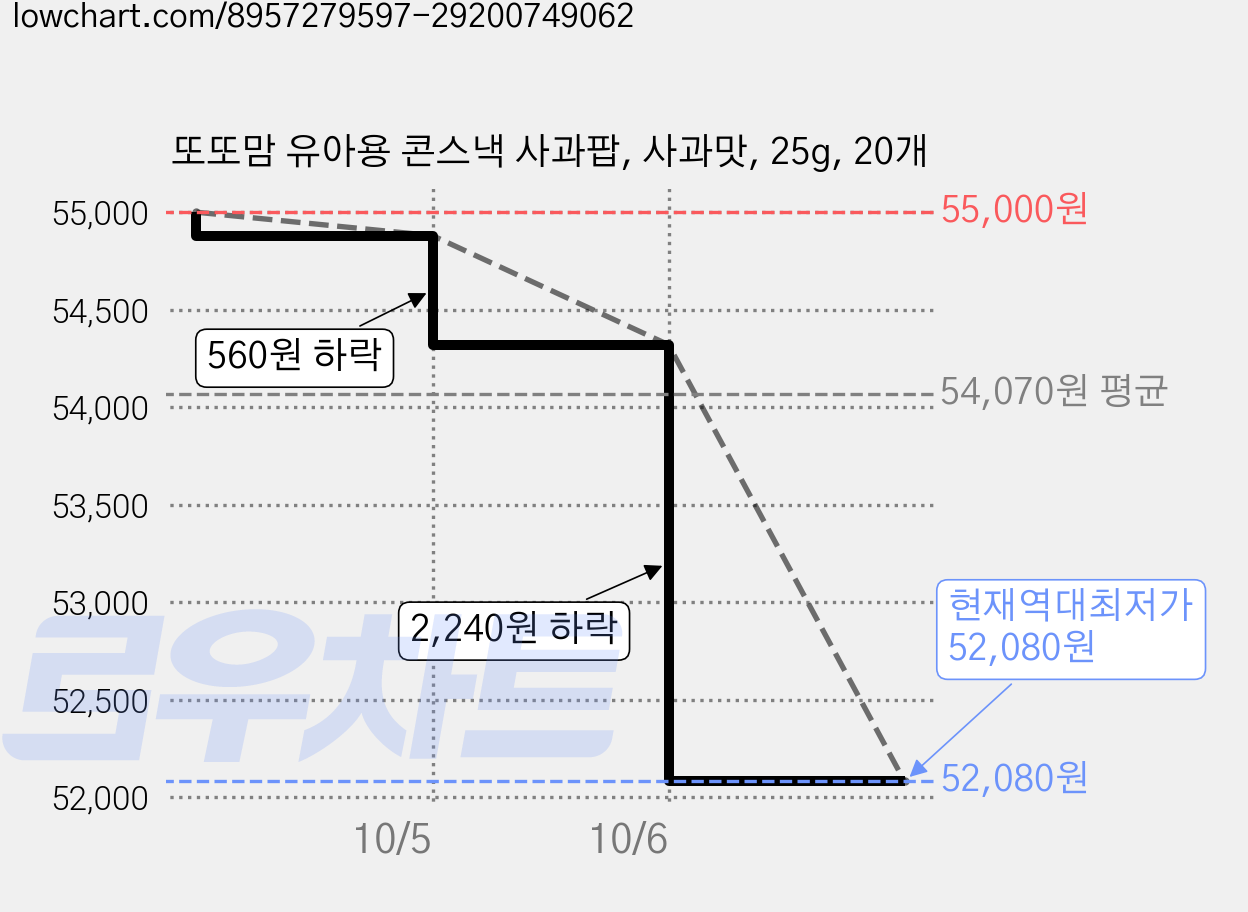 또또맘 유아용 콘스낵 사과팝, 사과맛, 25g, 20개 가격 변동 차트, 현재가 52,080원, 역대최저가