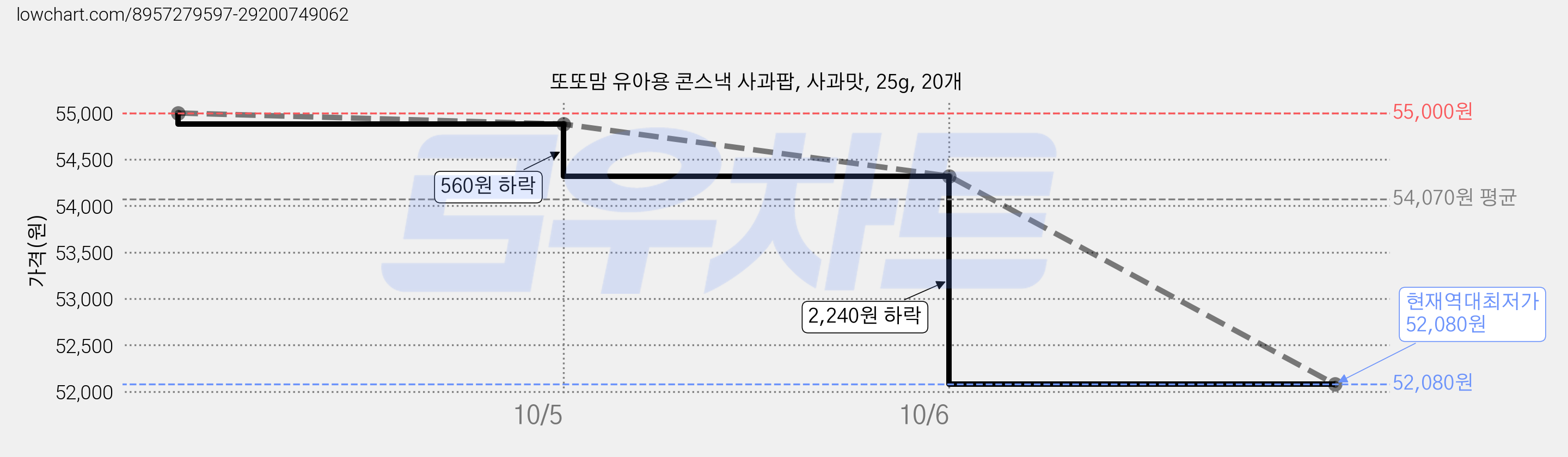또또맘 유아용 콘스낵 사과팝, 사과맛, 25g, 20개 가격 변동 차트, 현재가 52,080원, 역대최저가
