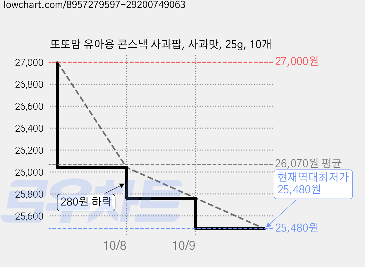 또또맘 유아용 콘스낵 사과팝, 사과맛, 25g, 10개 가격 변동 차트, 현재가 25,480원, 역대최저가