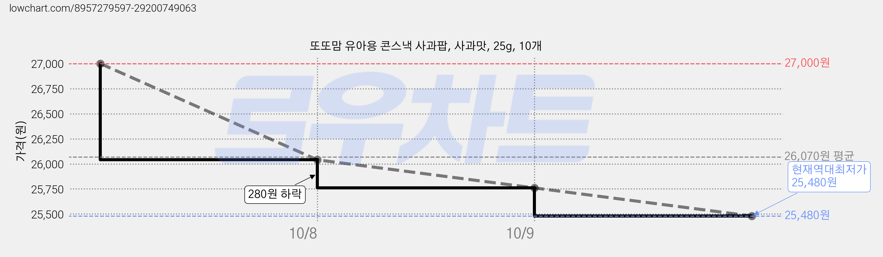 또또맘 유아용 콘스낵 사과팝, 사과맛, 25g, 10개 가격 변동 차트, 현재가 25,480원, 역대최저가