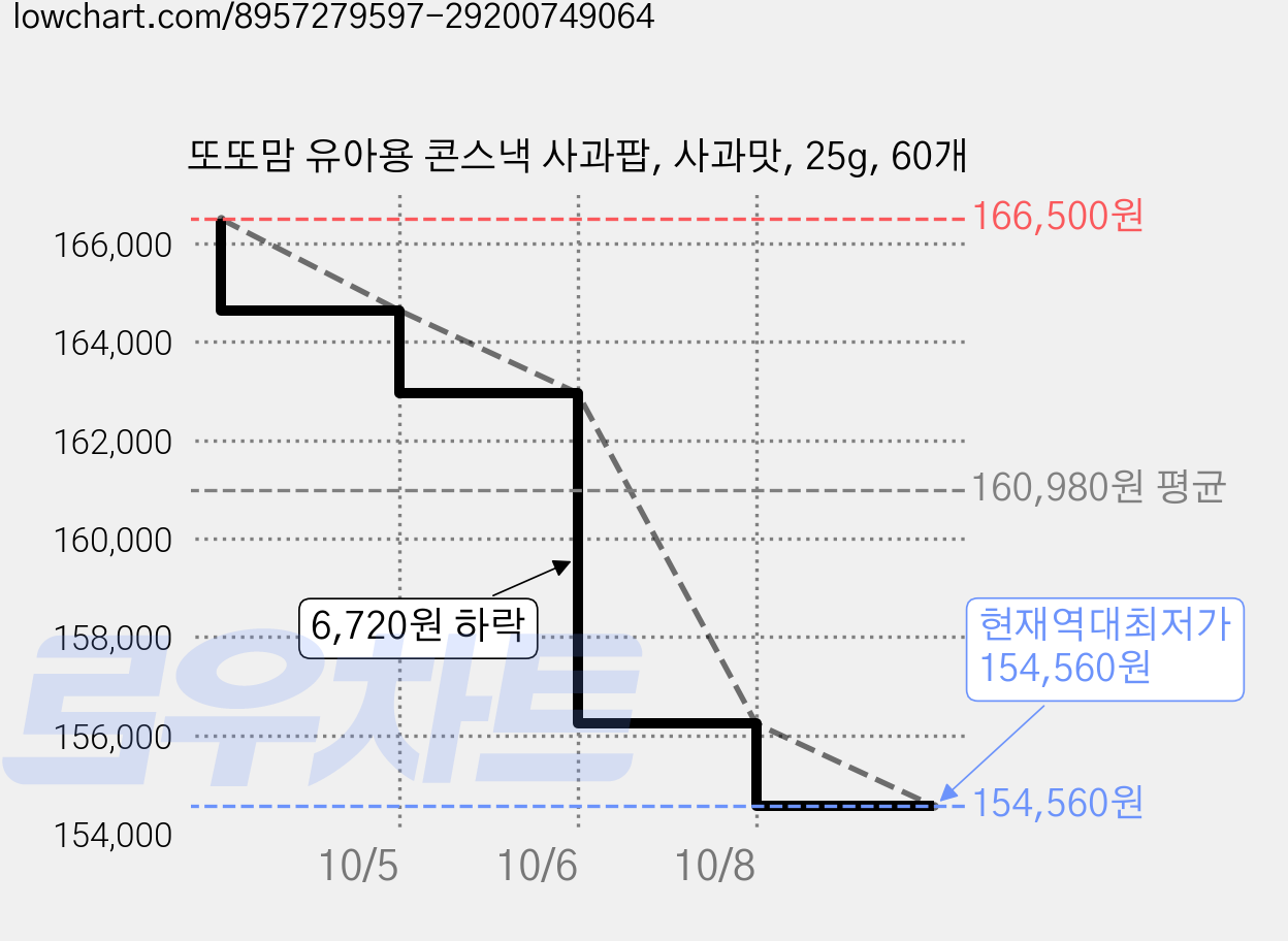 또또맘 유아용 콘스낵 사과팝, 사과맛, 25g, 60개 가격 변동 차트, 현재가 154,560원, 역대최저가
