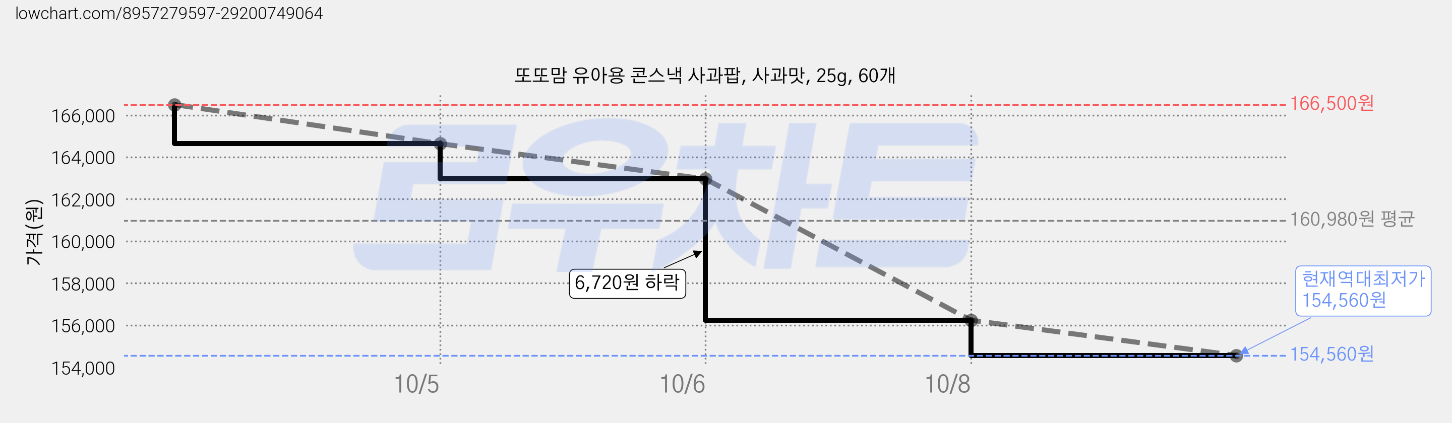 또또맘 유아용 콘스낵 사과팝, 사과맛, 25g, 60개 가격 변동 차트, 현재가 154,560원, 역대최저가