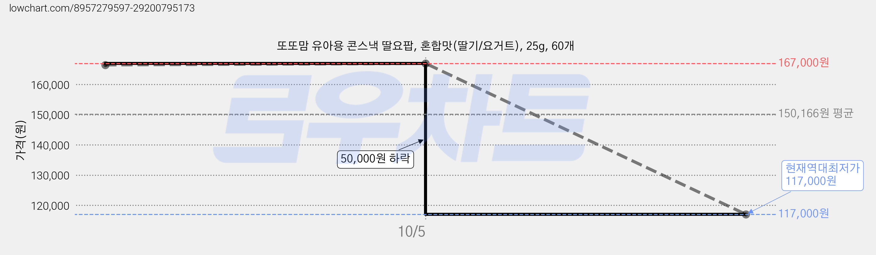 또또맘 유아용 콘스낵 딸요팝, 혼합맛(딸기/요거트), 25g, 60개 가격 변동 차트, 현재가 117,000원, 역대최저가