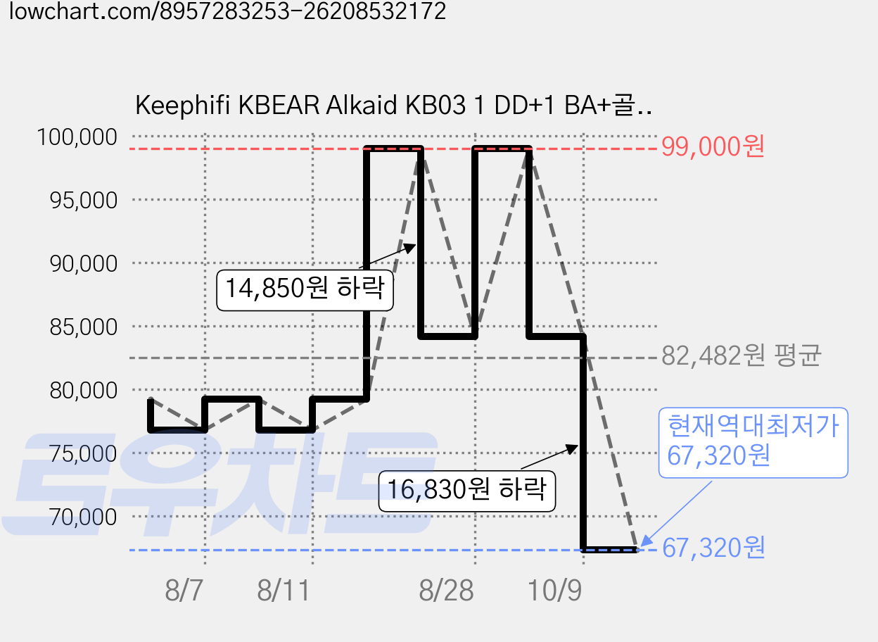 Keephifi KBEAR Alkaid KB03 1 DD+1 BA+골전도 하이브리드 하이파이 이어폰, 자주색 가격 변동 차트, 현재가 67,320원, 역대최저가