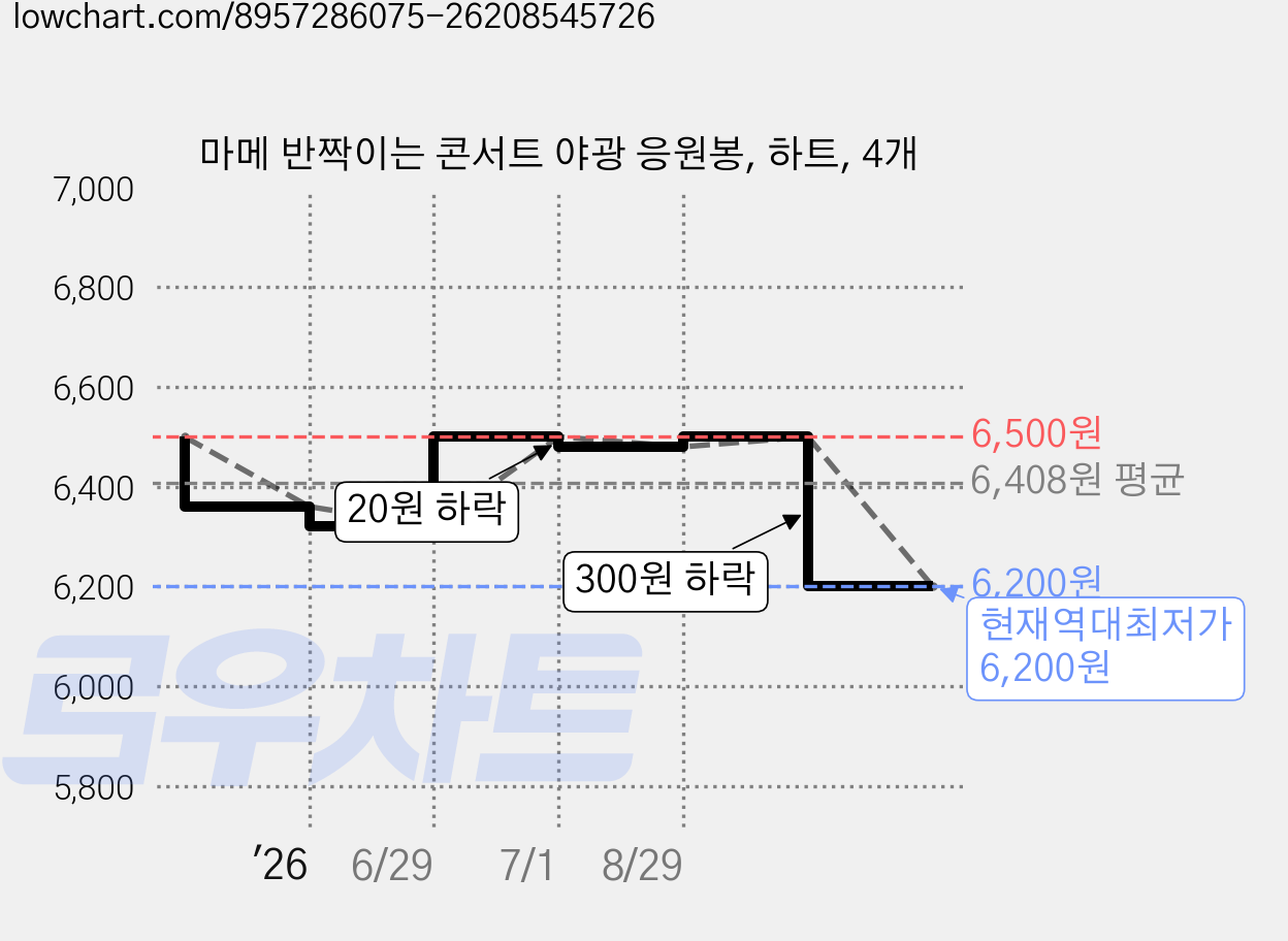 마메 반짝이는 콘서트 야광 응원봉, 하트, 4개 가격 변동 차트, 현재가 6,200원, 역대최저가