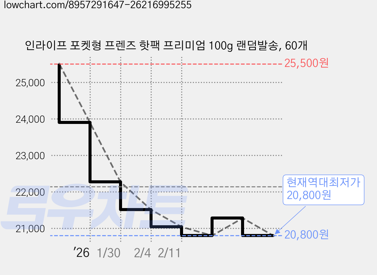 인라이프 포켓형 프렌즈 핫팩 프리미엄 100g 랜덤발송, 60개 가격 변동 차트, 현재가 20,800원, 역대최저가