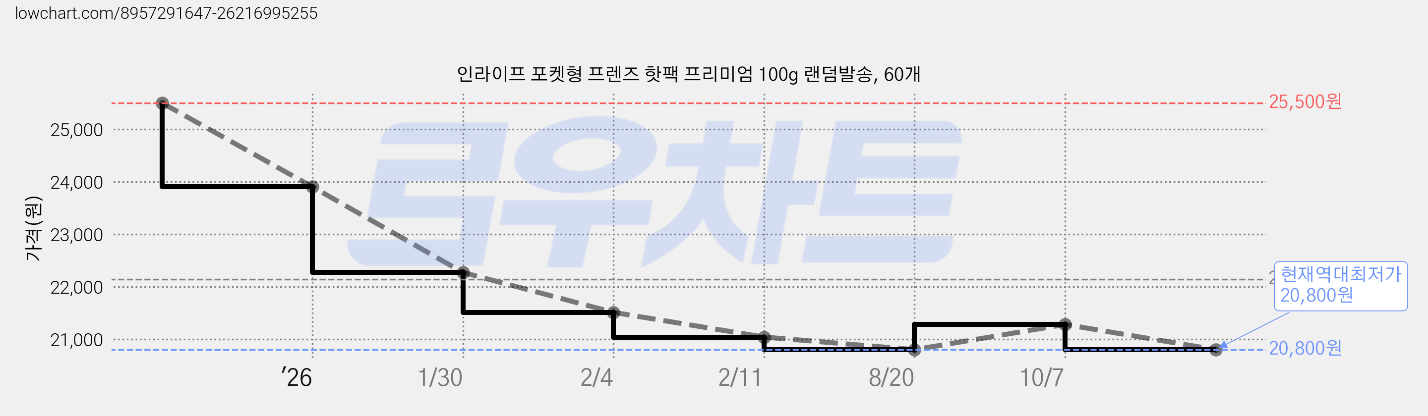 인라이프 포켓형 프렌즈 핫팩 프리미엄 100g 랜덤발송, 60개 가격 변동 차트, 현재가 20,800원, 역대최저가
