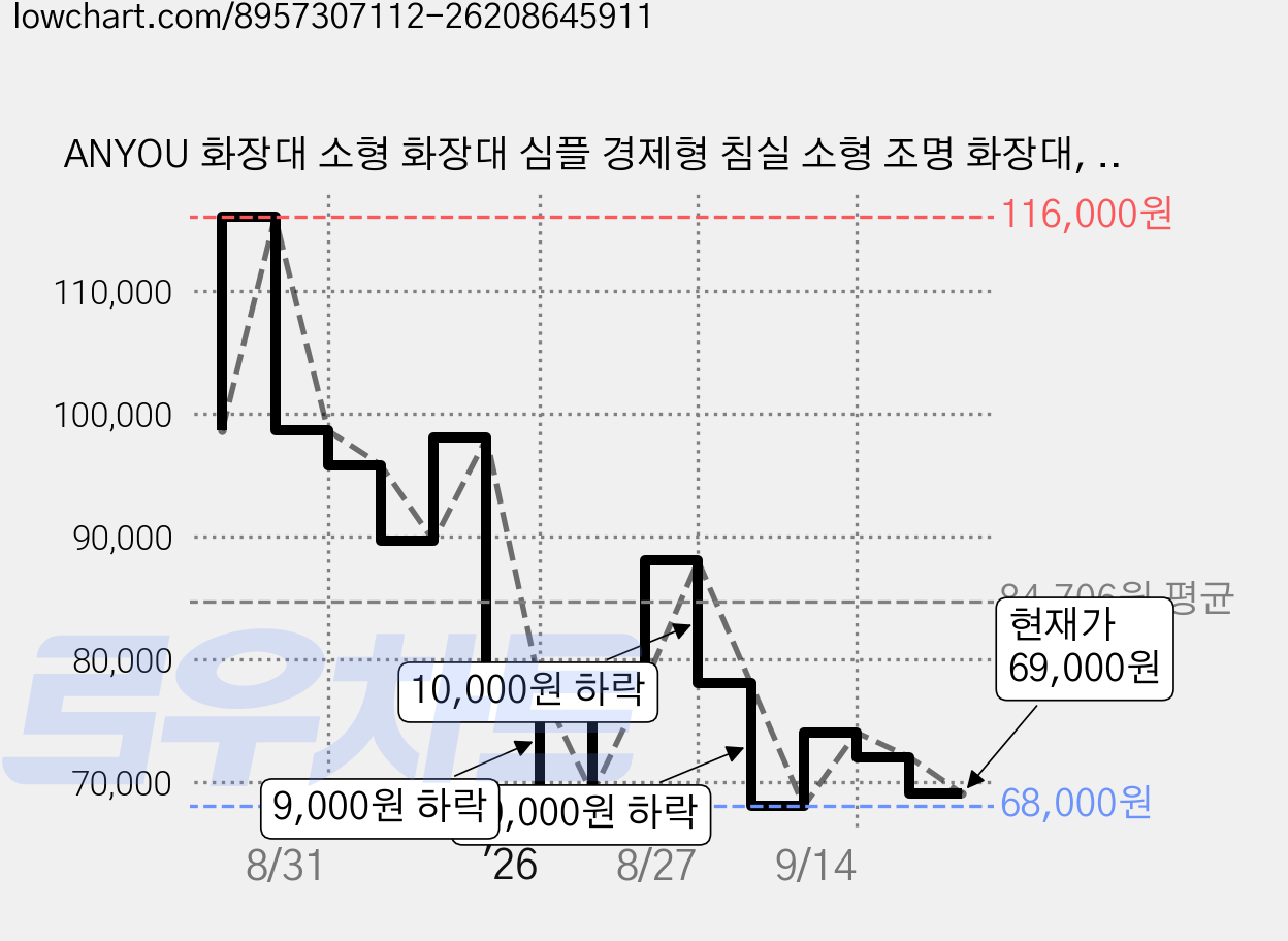 ANYOU 화장대 소형 화장대 심플 경제형 침실 소형 조명 화장대, Z01 가격 변동 차트, 현재가 69,000원, 관측 최저가 68,000원