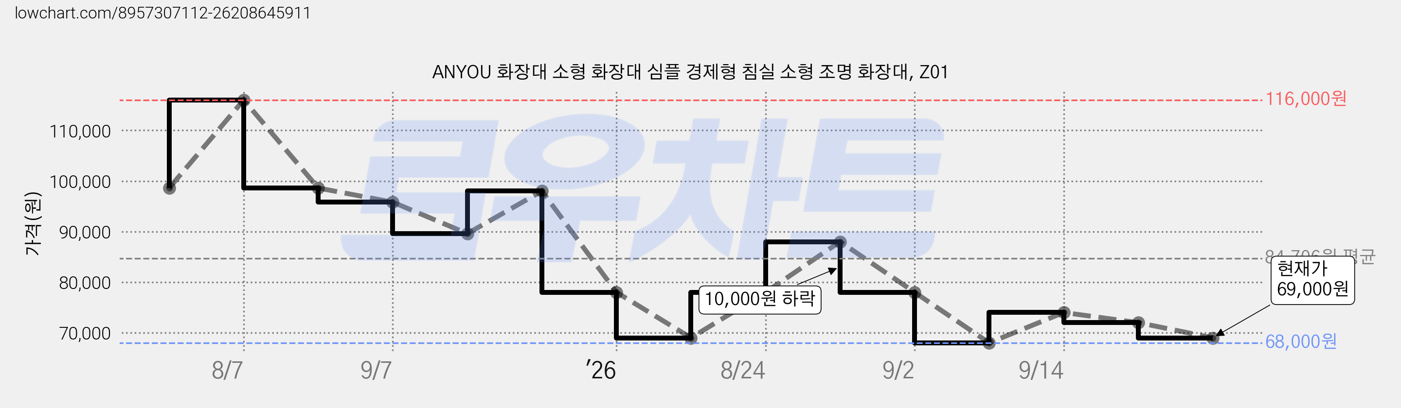 ANYOU 화장대 소형 화장대 심플 경제형 침실 소형 조명 화장대, Z01 가격 변동 차트, 현재가 69,000원, 관측 최저가 68,000원