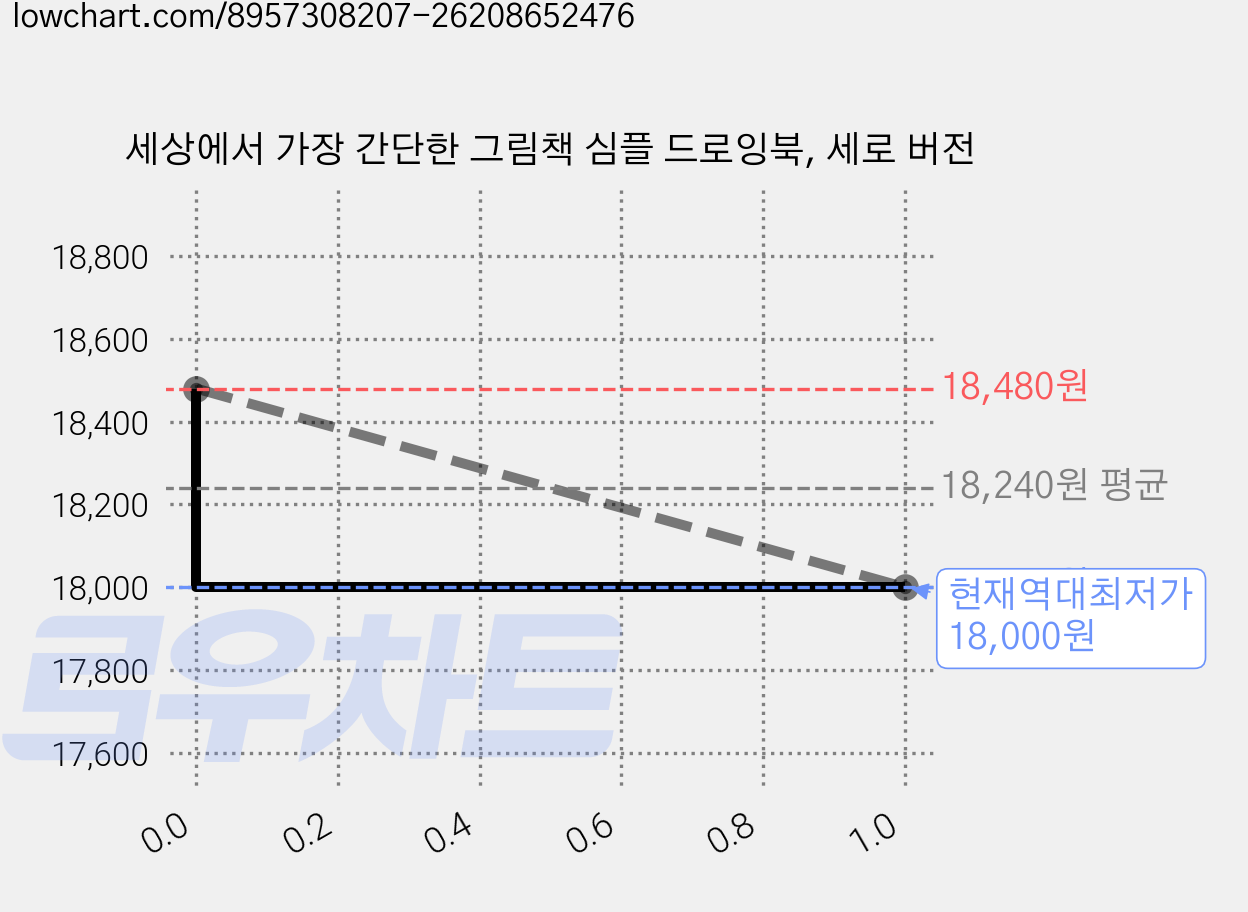 세상에서 가장 간단한 그림책 심플 드로잉북, 세로 버전 가격 변동 차트, 현재가 18,000원, 역대최저가
