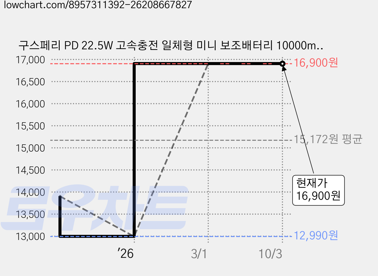 구스페리 PD 22.5W 고속충전 일체형 미니 보조배터리 10000mAh, 라벤더, GG1260100 가격 변동 차트, 현재가 16,900원, 관측 최저가 12,990원