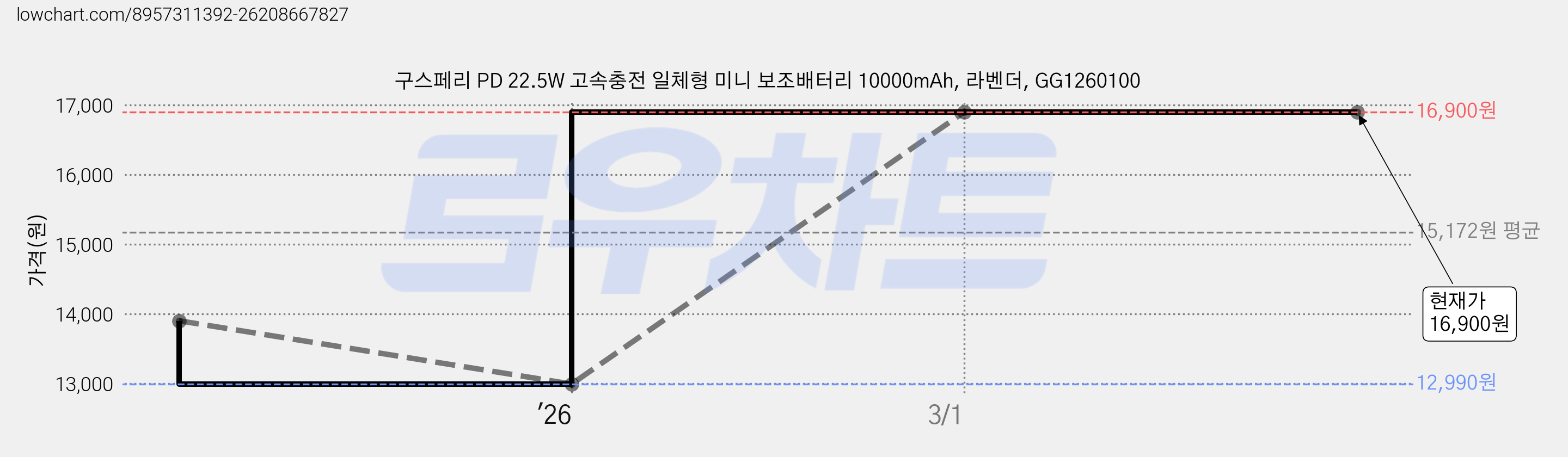 구스페리 PD 22.5W 고속충전 일체형 미니 보조배터리 10000mAh, 라벤더, GG1260100 가격 변동 차트, 현재가 16,900원, 관측 최저가 12,990원