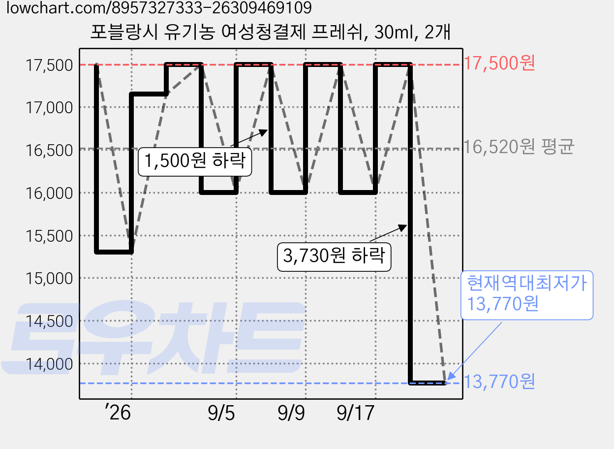포블랑시 유기농 여성청결제 프레쉬, 30ml, 2개 가격 변동 차트, 현재가 13,770원, 역대최저가