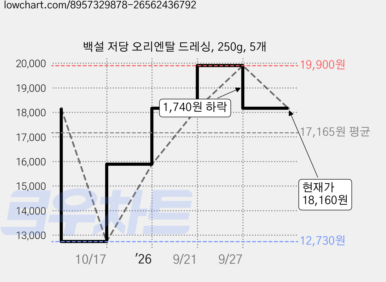 백설 저당 오리엔탈 드레싱, 250g, 5개 가격 변동 차트, 현재가 18,160원, 관측 최저가 12,730원