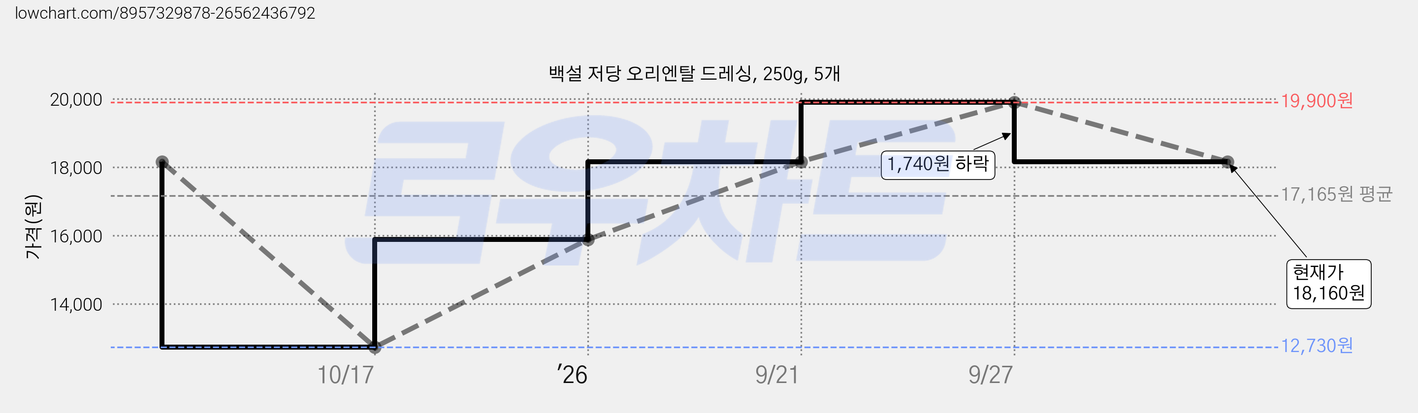 백설 저당 오리엔탈 드레싱, 250g, 5개 가격 변동 차트, 현재가 18,160원, 관측 최저가 12,730원