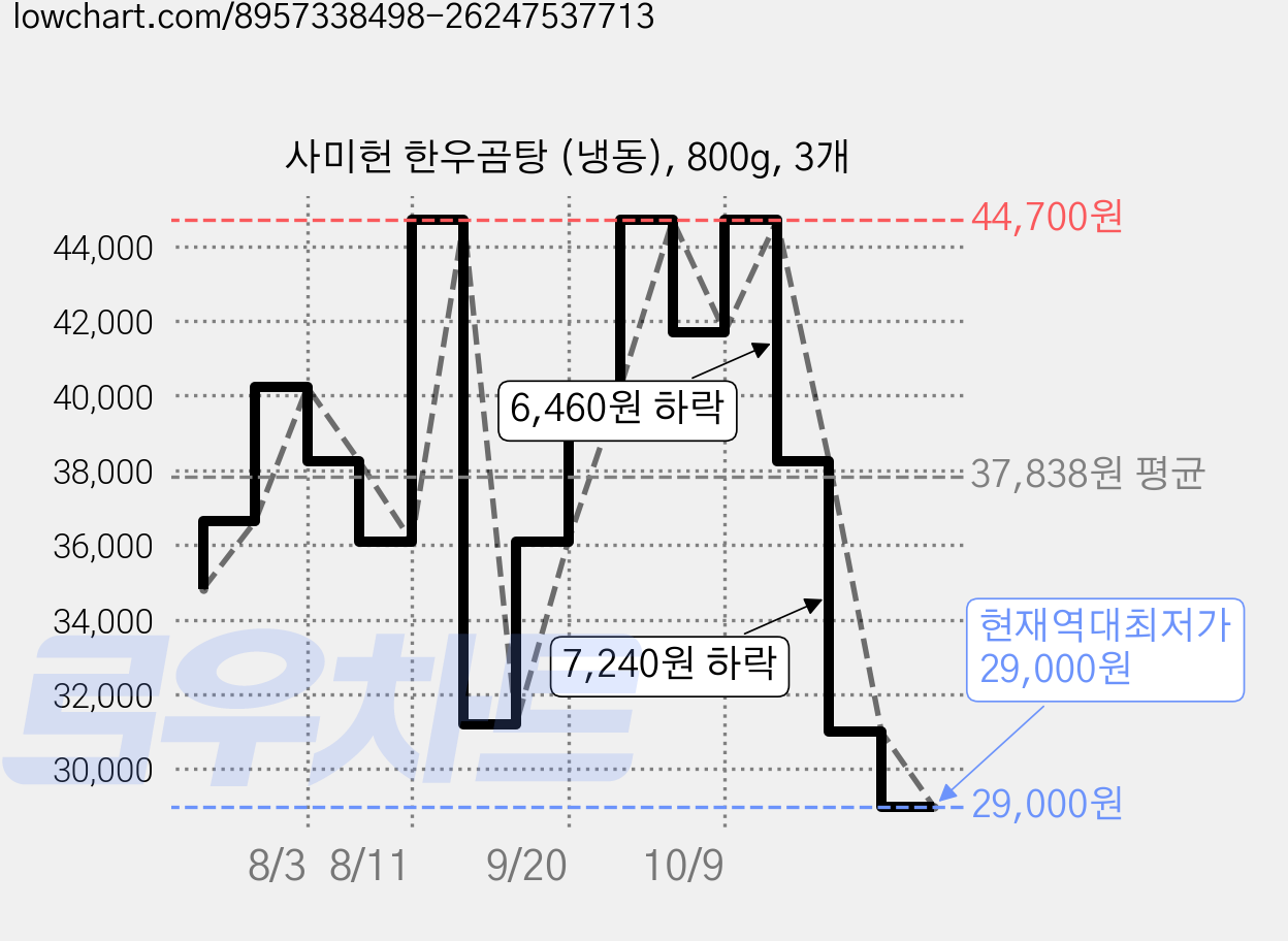 사미헌 한우곰탕 (냉동), 800g, 3개 가격 변동 차트, 현재가 29,000원, 역대최저가