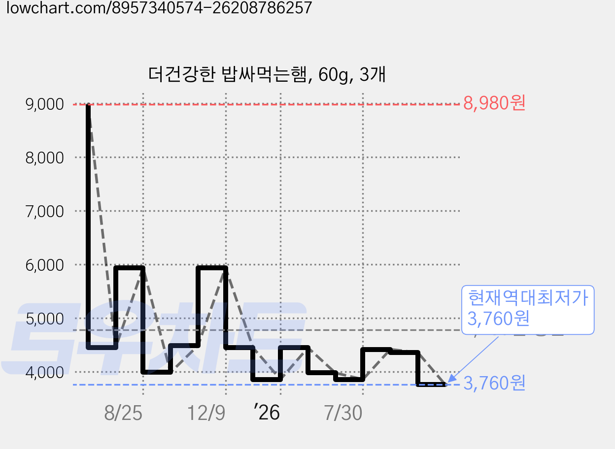 더건강한 밥싸먹는햄, 60g, 3개 가격 변동 차트, 현재가 3,760원, 역대최저가