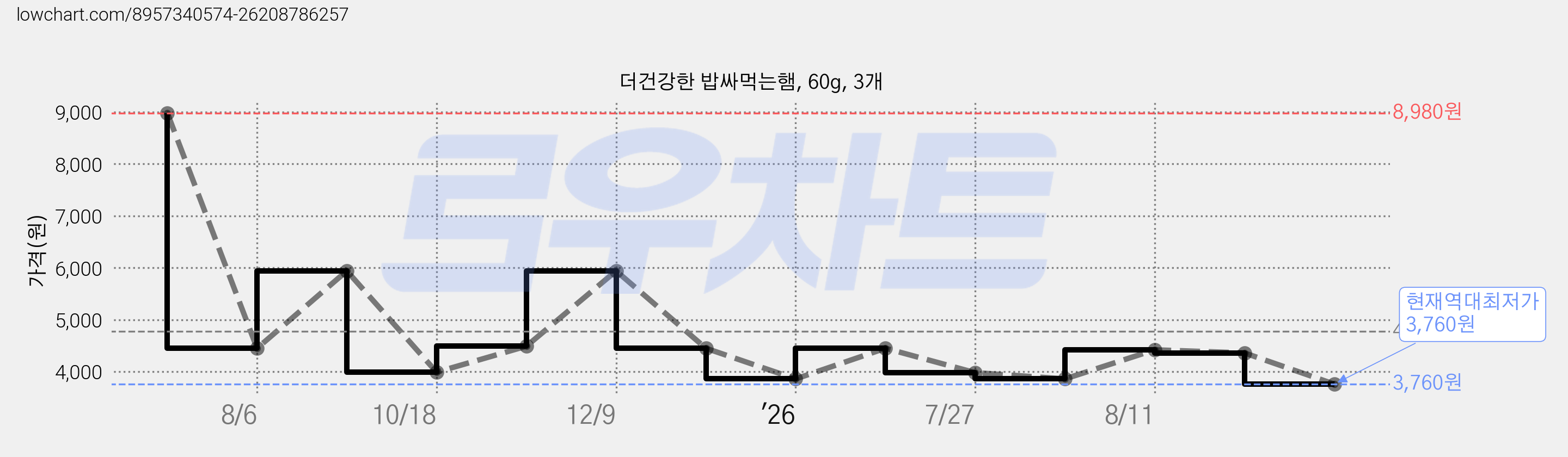 더건강한 밥싸먹는햄, 60g, 3개 가격 변동 차트, 현재가 3,760원, 역대최저가
