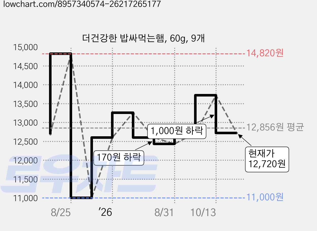 더건강한 밥싸먹는햄, 60g, 9개 가격 변동 차트, 현재가 12,720원, 관측 최저가 11,000원