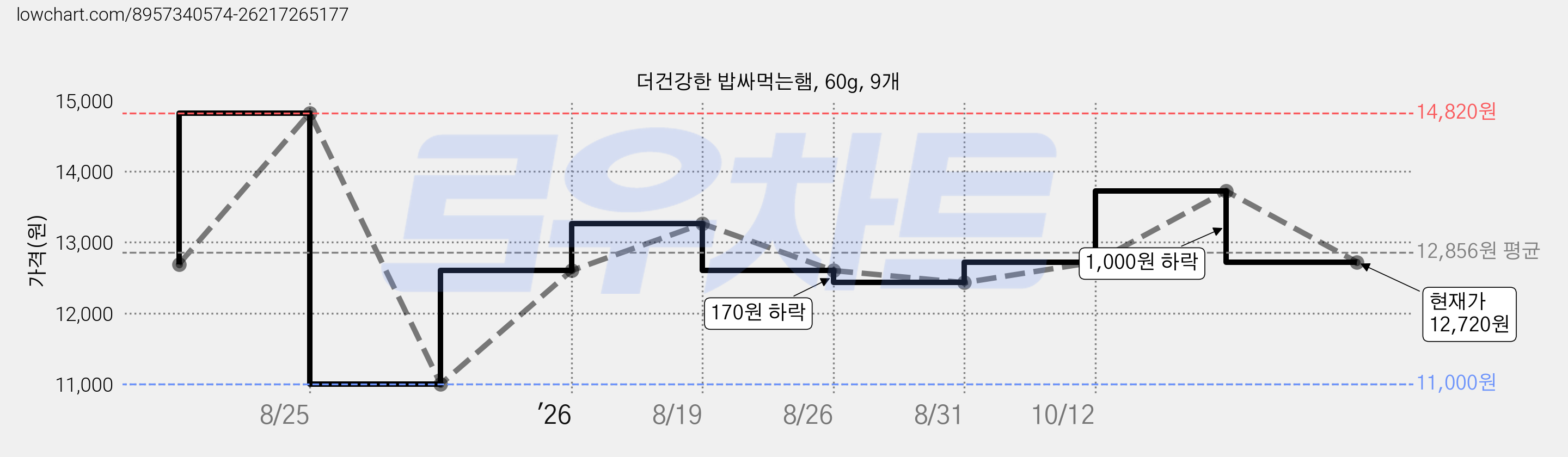 더건강한 밥싸먹는햄, 60g, 9개 가격 변동 차트, 현재가 12,720원, 관측 최저가 11,000원