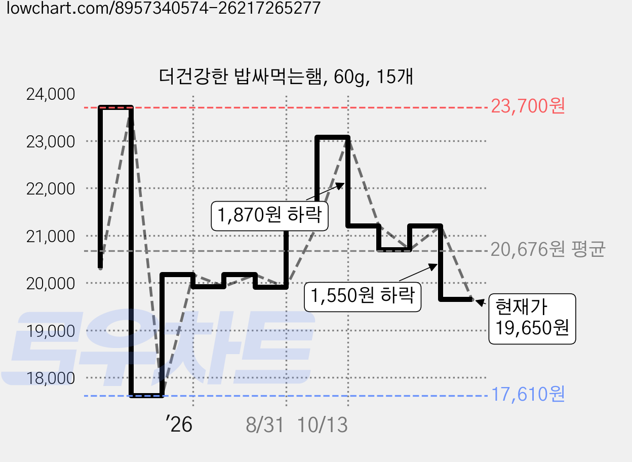 더건강한 밥싸먹는햄, 60g, 15개 가격 변동 차트, 현재가 19,650원, 관측 최저가 17,610원
