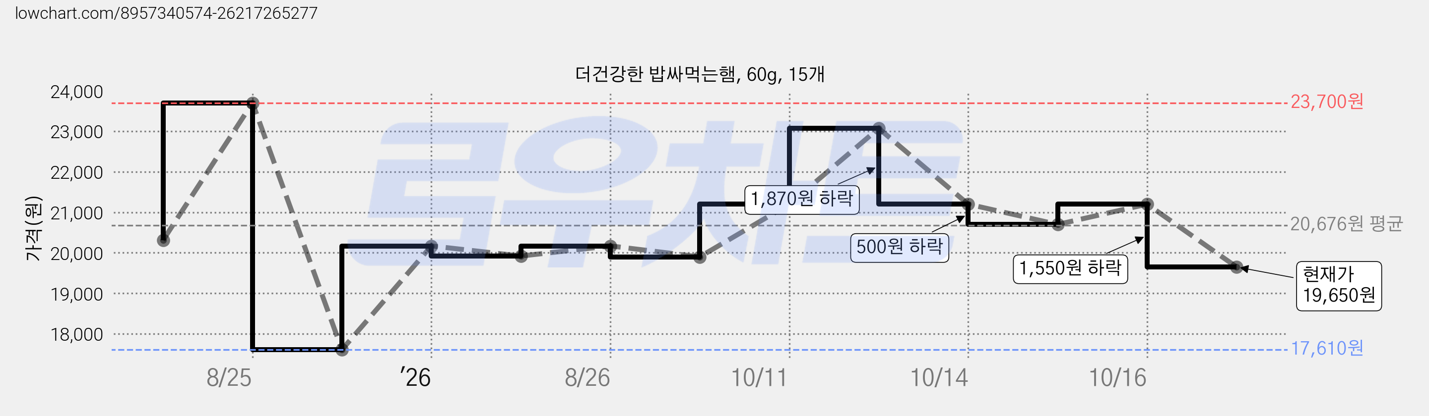 더건강한 밥싸먹는햄, 60g, 15개 가격 변동 차트, 현재가 19,650원, 관측 최저가 17,610원