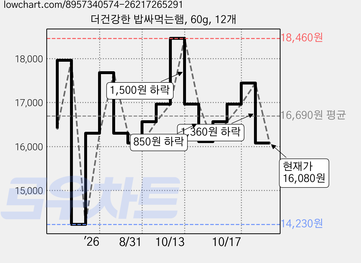 더건강한 밥싸먹는햄, 60g, 12개 가격 변동 차트, 현재가 16,080원, 관측 최저가 14,230원