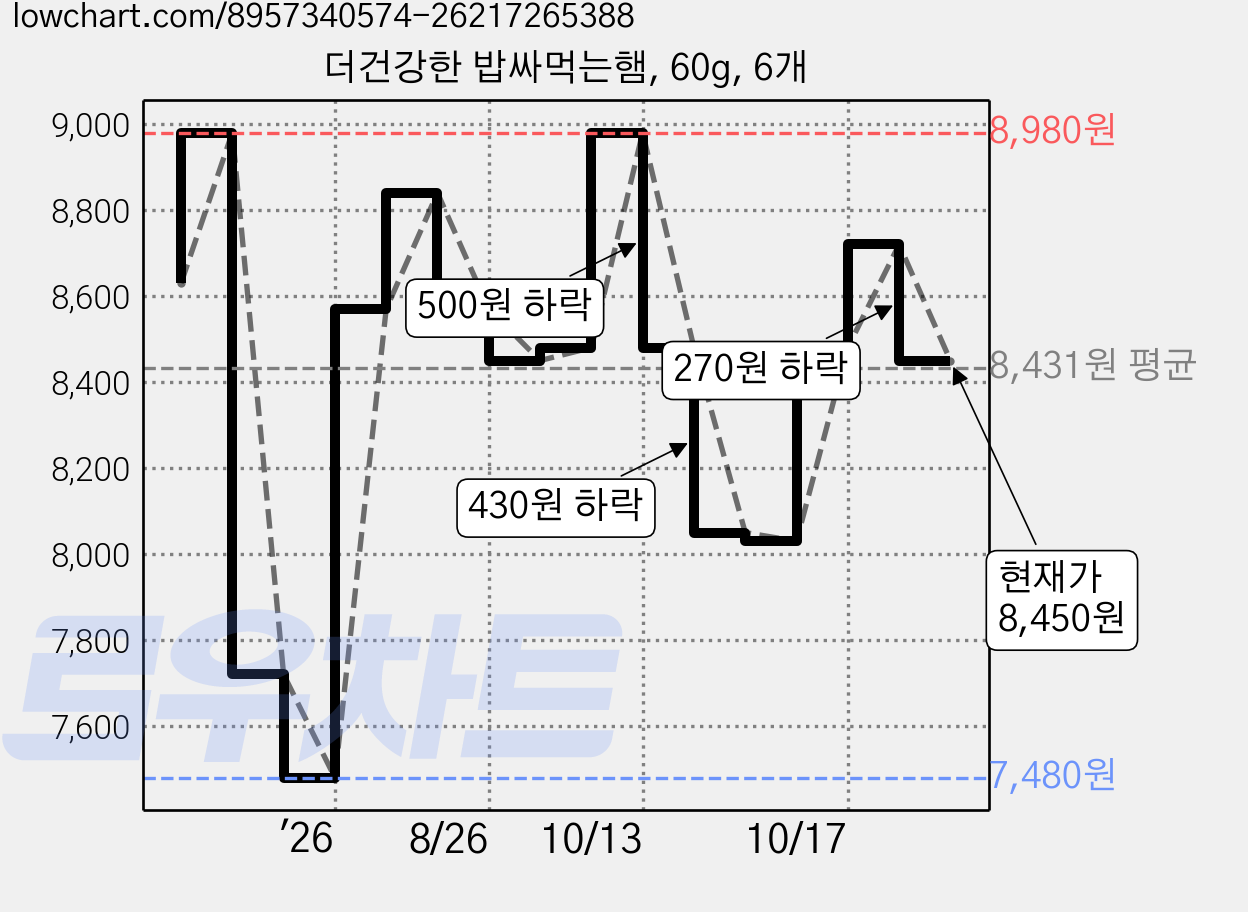 더건강한 밥싸먹는햄, 60g, 6개 가격 변동 차트, 현재가 8,450원, 관측 최저가 7,480원