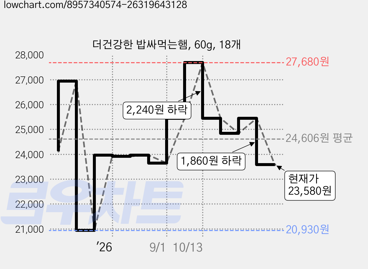 더건강한 밥싸먹는햄, 60g, 18개 가격 변동 차트, 현재가 23,580원, 관측 최저가 20,930원