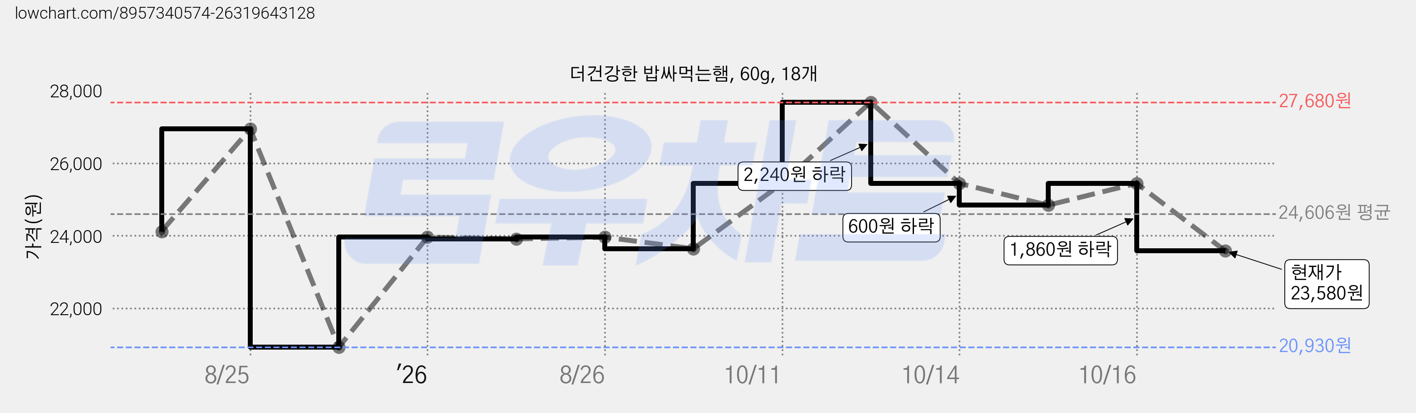 더건강한 밥싸먹는햄, 60g, 18개 가격 변동 차트, 현재가 23,580원, 관측 최저가 20,930원