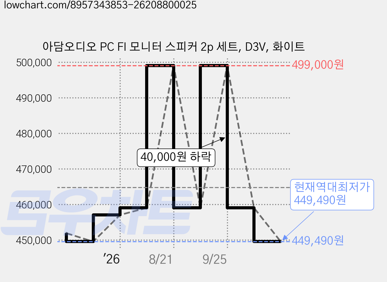 아담오디오 PC FI 모니터 스피커 2p 세트, D3V, 화이트 가격 변동 차트, 현재가 449,490원, 역대최저가