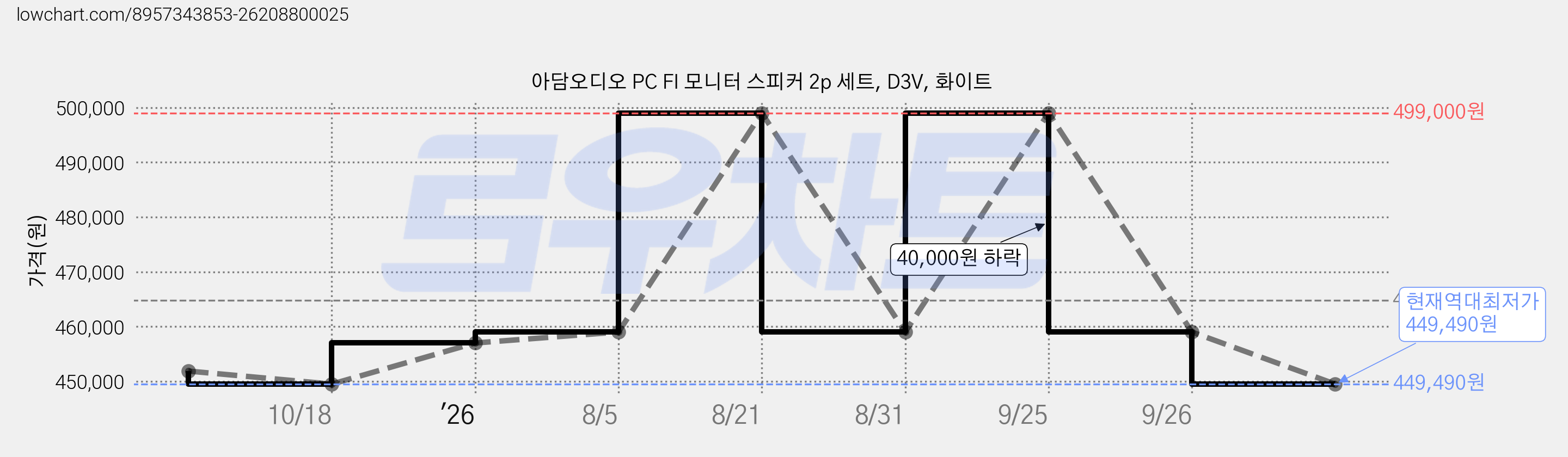 아담오디오 PC FI 모니터 스피커 2p 세트, D3V, 화이트 가격 변동 차트, 현재가 449,490원, 역대최저가
