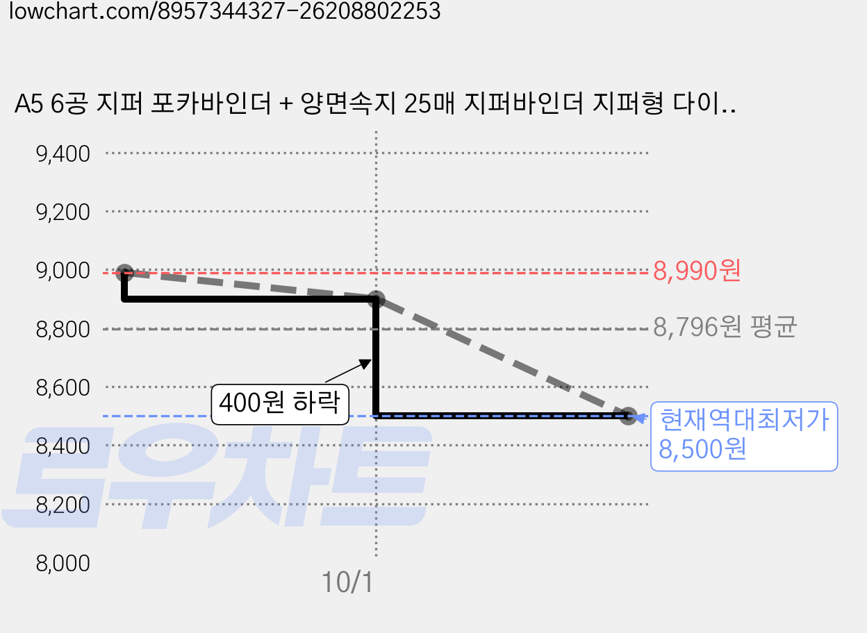 A5 6공 지퍼 포카바인더 + 양면속지 25매 지퍼바인더 지퍼형 다이어리 포토카드 바인더 콜렉트북 포토 앨범 포카북, 속지선택안함(바인더단품만), 7)에메랄드그린 가격 변동 차트, 현재가 8,500원, 역대최저가