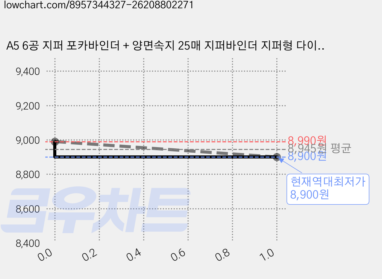 A5 6공 지퍼 포카바인더 + 양면속지 25매 지퍼바인더 지퍼형 다이어리 포토카드 바인더 콜렉트북 포토 앨범 포카북, 속지선택안함(바인더단품만), 4)바이올렛퍼플 가격 변동 차트, 현재가 8,900원, 역대최저가